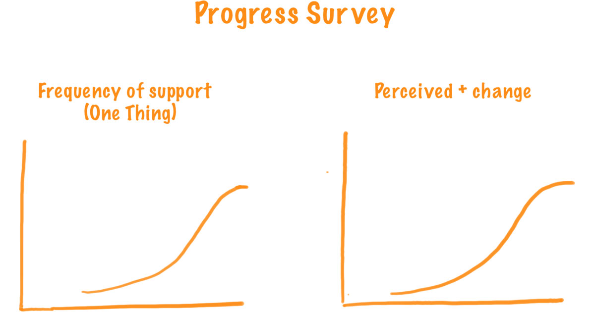 Is Your Coaching Effective?