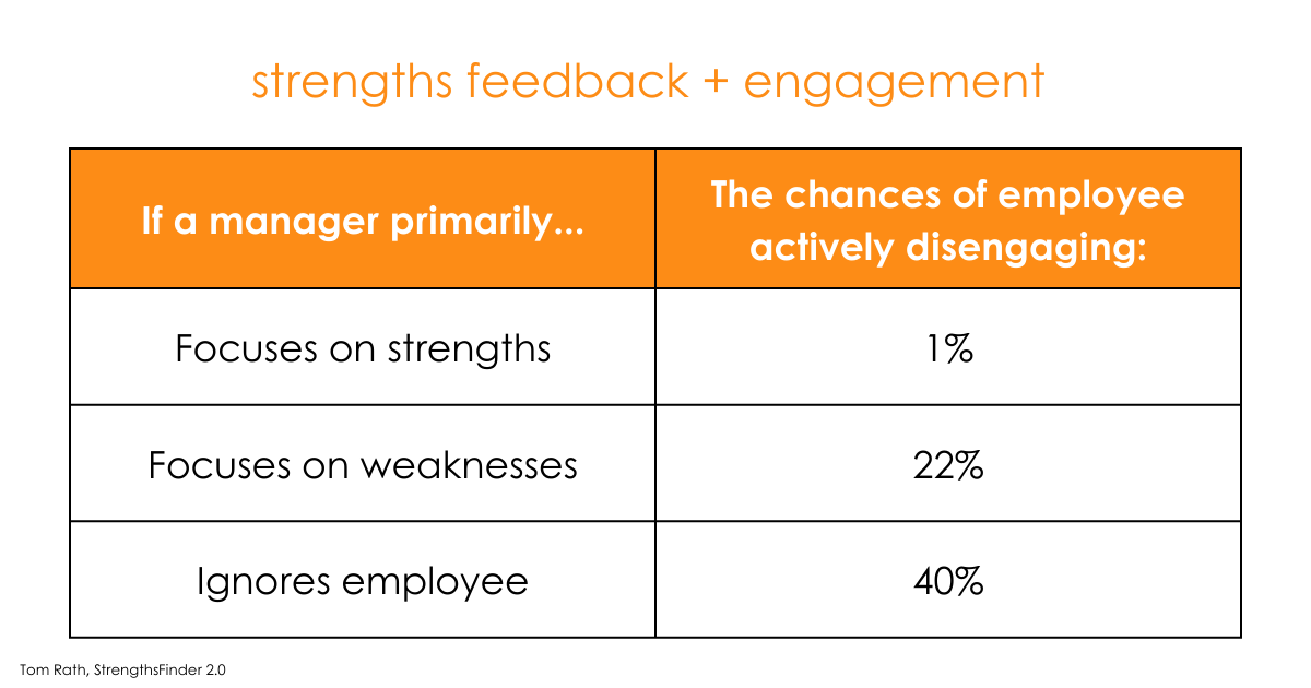 Strengths Feedback + Engagement